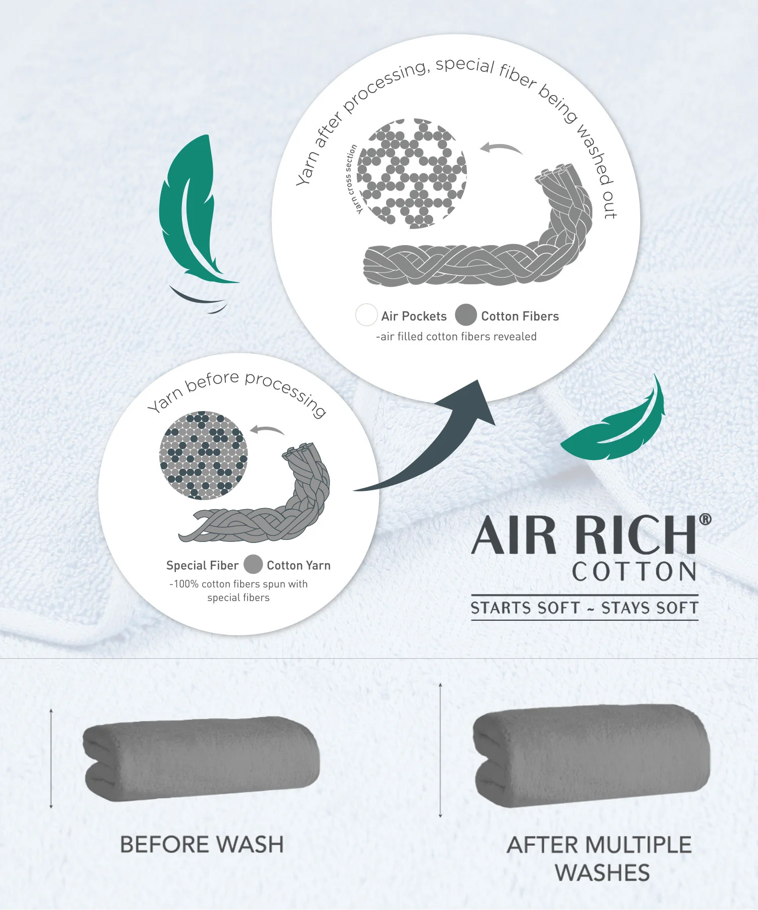Soft Comfort 6Pc Face Towel Set, Allure, Blue|509 GSM Cotton|Air Rich Technology - Image 5