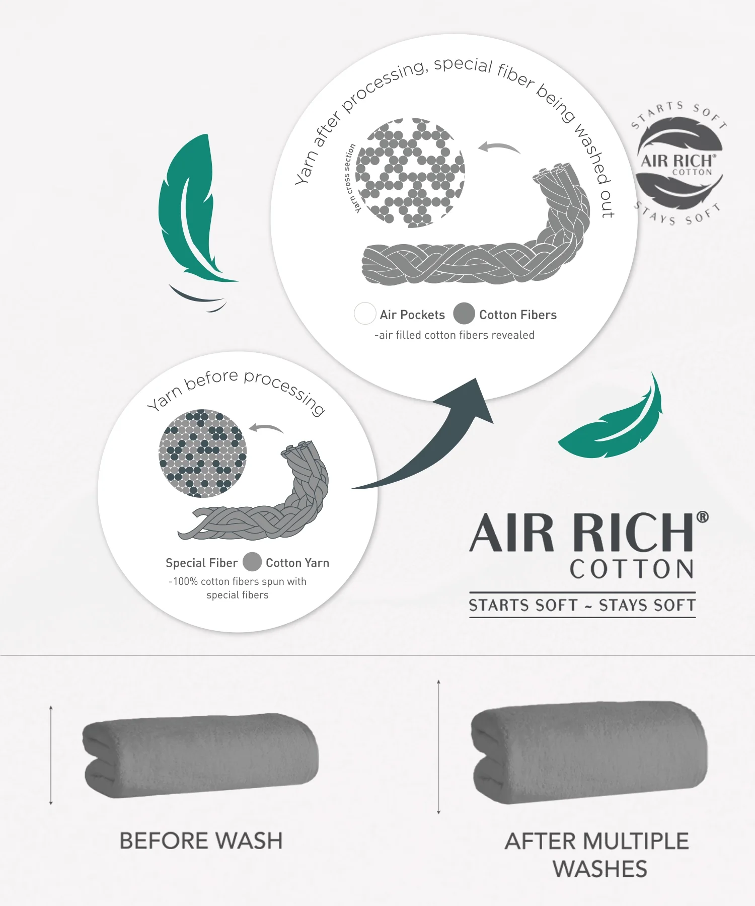 Soft Comfort 1Pc Bath Towel, Charcoal|509 GSM Cotton|Air Rich Technology - Image 4