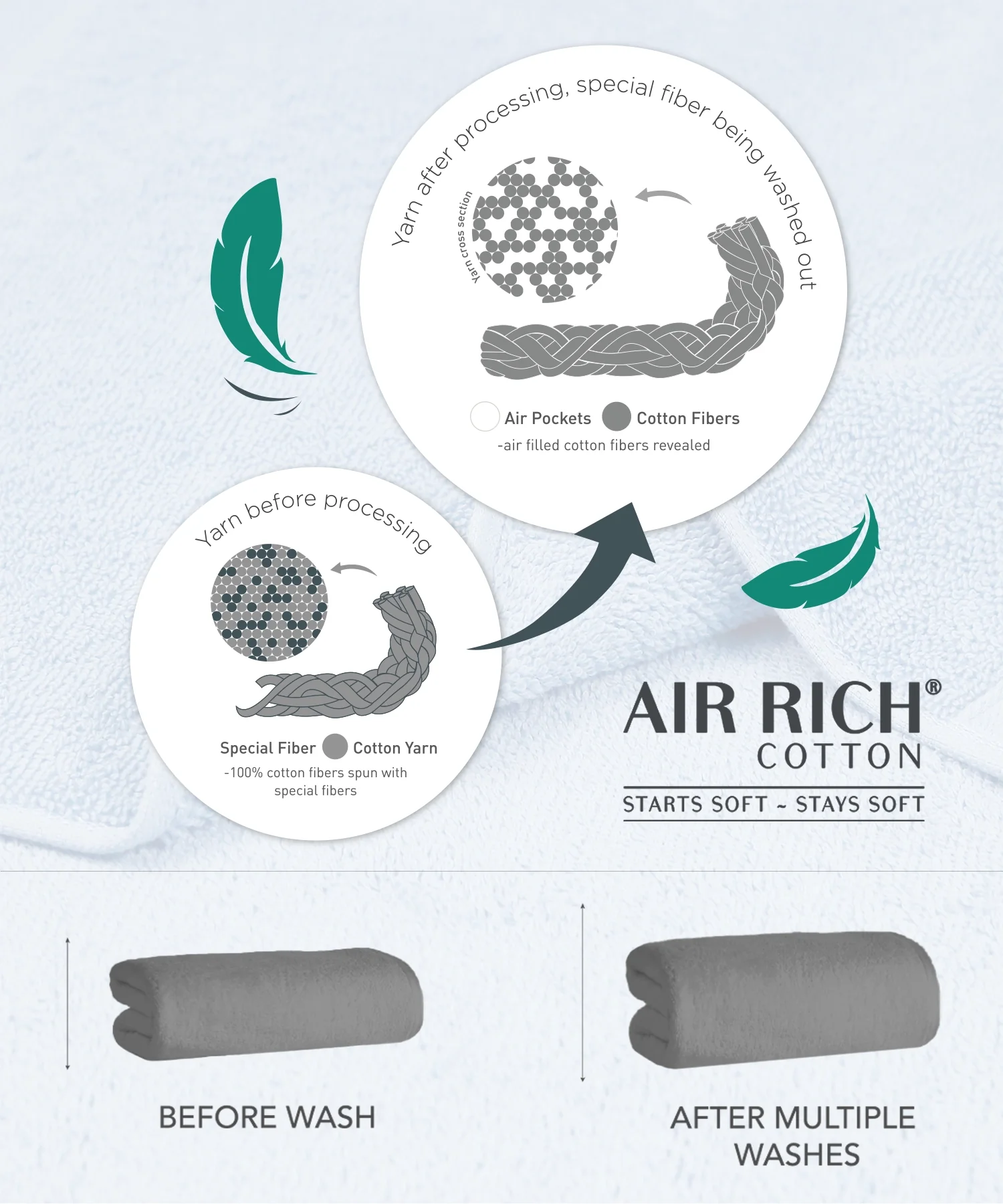 Soft Comfort 6Pc Face Towel Set,Navy|509 GSM Cotton|Air Rich Technology - Image 5